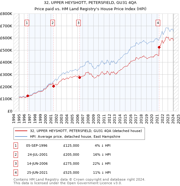 32, UPPER HEYSHOTT, PETERSFIELD, GU31 4QA: Price paid vs HM Land Registry's House Price Index
