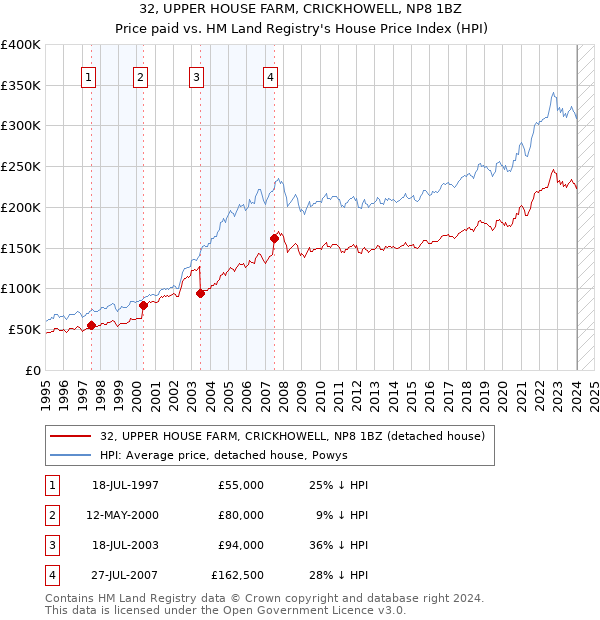 32, UPPER HOUSE FARM, CRICKHOWELL, NP8 1BZ: Price paid vs HM Land Registry's House Price Index