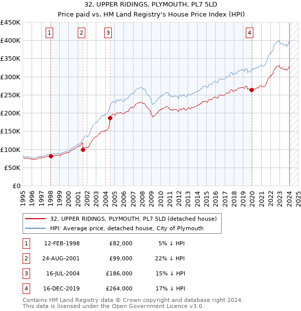 32, UPPER RIDINGS, PLYMOUTH, PL7 5LD: Price paid vs HM Land Registry's House Price Index