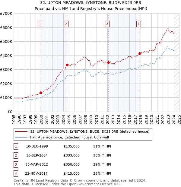32, UPTON MEADOWS, LYNSTONE, BUDE, EX23 0RB: Price paid vs HM Land Registry's House Price Index