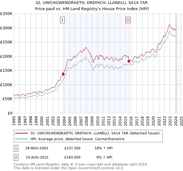 32, UWCHGWENDRAETH, DREFACH, LLANELLI, SA14 7AR: Price paid vs HM Land Registry's House Price Index