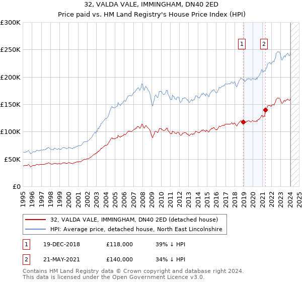 32, VALDA VALE, IMMINGHAM, DN40 2ED: Price paid vs HM Land Registry's House Price Index