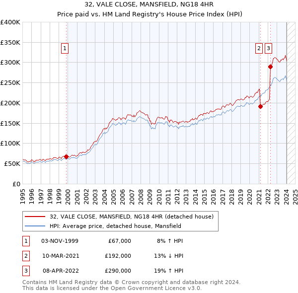 32, VALE CLOSE, MANSFIELD, NG18 4HR: Price paid vs HM Land Registry's House Price Index