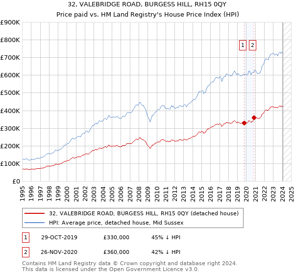 32, VALEBRIDGE ROAD, BURGESS HILL, RH15 0QY: Price paid vs HM Land Registry's House Price Index