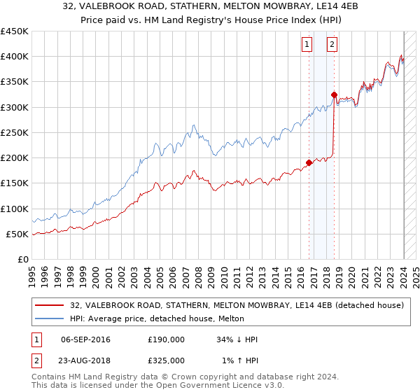 32, VALEBROOK ROAD, STATHERN, MELTON MOWBRAY, LE14 4EB: Price paid vs HM Land Registry's House Price Index