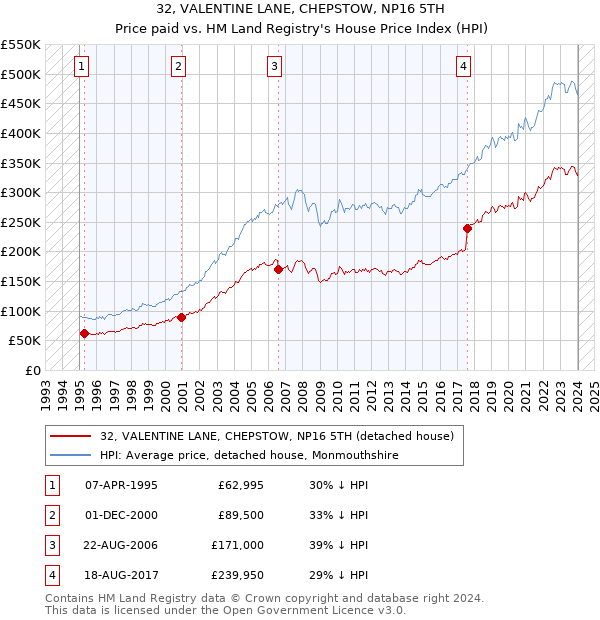 32, VALENTINE LANE, CHEPSTOW, NP16 5TH: Price paid vs HM Land Registry's House Price Index