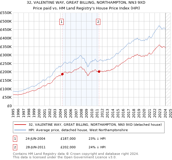 32, VALENTINE WAY, GREAT BILLING, NORTHAMPTON, NN3 9XD: Price paid vs HM Land Registry's House Price Index