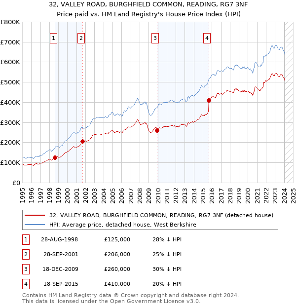 32, VALLEY ROAD, BURGHFIELD COMMON, READING, RG7 3NF: Price paid vs HM Land Registry's House Price Index