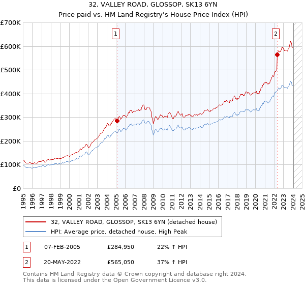 32, VALLEY ROAD, GLOSSOP, SK13 6YN: Price paid vs HM Land Registry's House Price Index