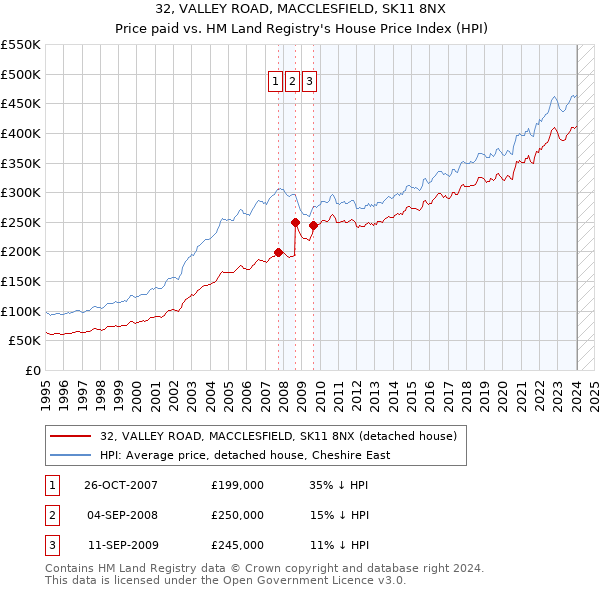 32, VALLEY ROAD, MACCLESFIELD, SK11 8NX: Price paid vs HM Land Registry's House Price Index