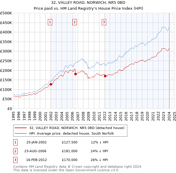 32, VALLEY ROAD, NORWICH, NR5 0BD: Price paid vs HM Land Registry's House Price Index