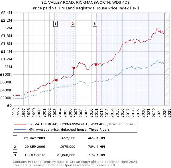 32, VALLEY ROAD, RICKMANSWORTH, WD3 4DS: Price paid vs HM Land Registry's House Price Index