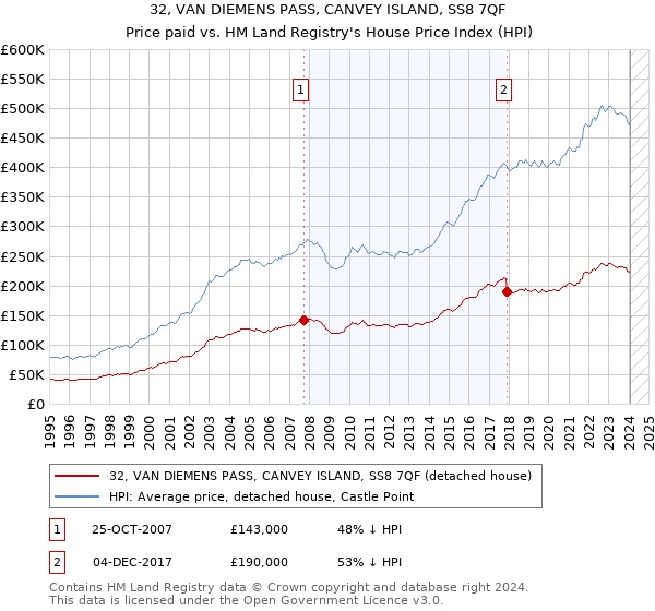 32, VAN DIEMENS PASS, CANVEY ISLAND, SS8 7QF: Price paid vs HM Land Registry's House Price Index