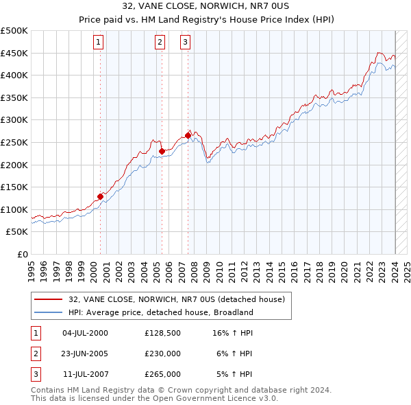 32, VANE CLOSE, NORWICH, NR7 0US: Price paid vs HM Land Registry's House Price Index