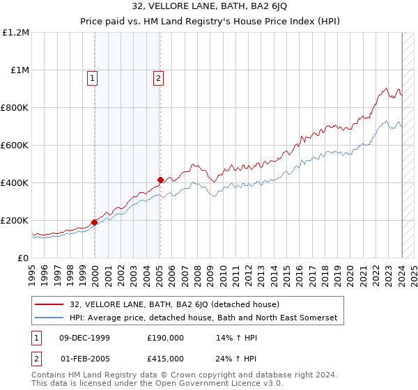 32, VELLORE LANE, BATH, BA2 6JQ: Price paid vs HM Land Registry's House Price Index