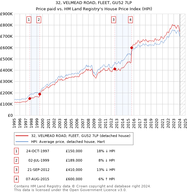 32, VELMEAD ROAD, FLEET, GU52 7LP: Price paid vs HM Land Registry's House Price Index
