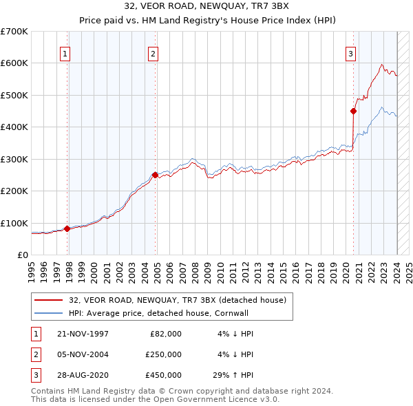 32, VEOR ROAD, NEWQUAY, TR7 3BX: Price paid vs HM Land Registry's House Price Index