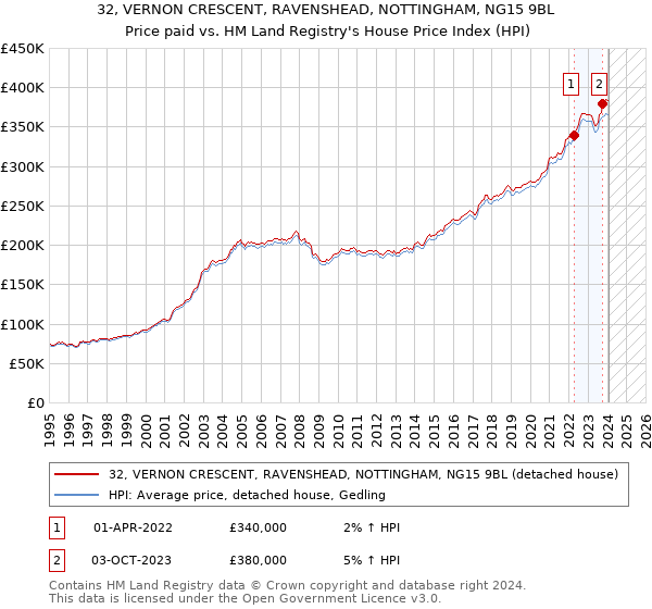 32, VERNON CRESCENT, RAVENSHEAD, NOTTINGHAM, NG15 9BL: Price paid vs HM Land Registry's House Price Index