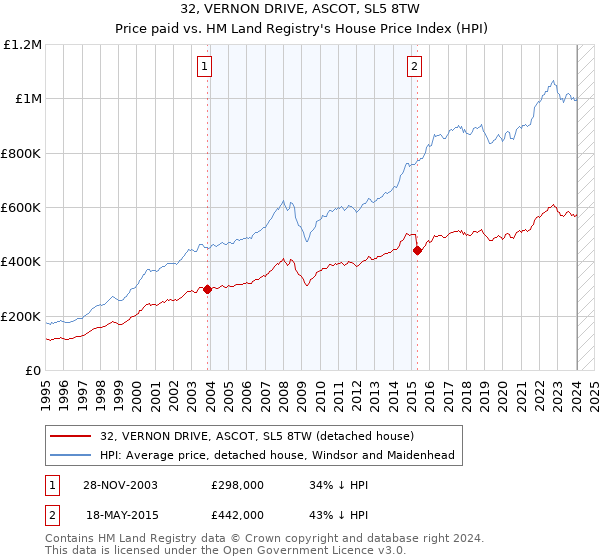 32, VERNON DRIVE, ASCOT, SL5 8TW: Price paid vs HM Land Registry's House Price Index