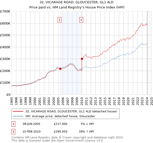 32, VICARAGE ROAD, GLOUCESTER, GL1 4LD: Price paid vs HM Land Registry's House Price Index