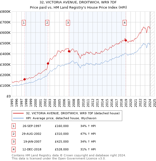 32, VICTORIA AVENUE, DROITWICH, WR9 7DF: Price paid vs HM Land Registry's House Price Index