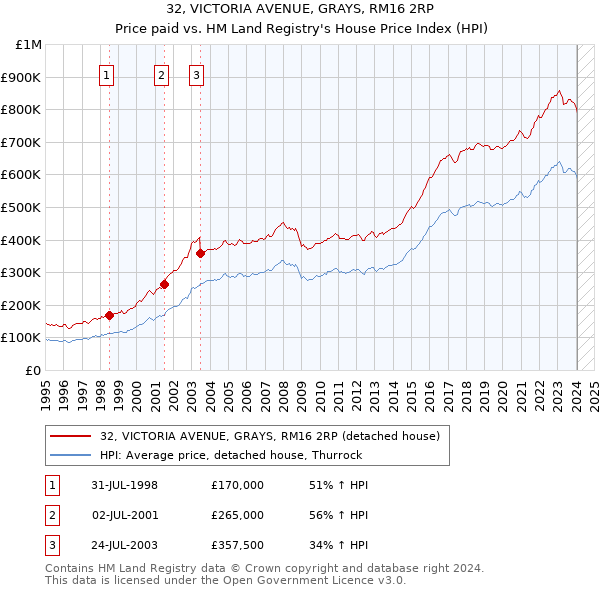 32, VICTORIA AVENUE, GRAYS, RM16 2RP: Price paid vs HM Land Registry's House Price Index