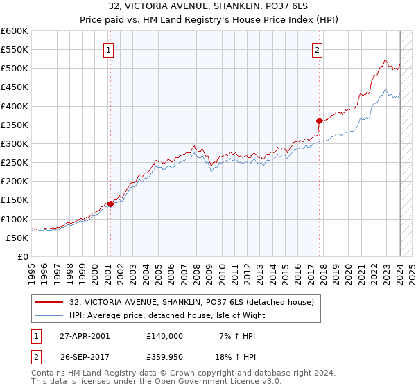 32, VICTORIA AVENUE, SHANKLIN, PO37 6LS: Price paid vs HM Land Registry's House Price Index