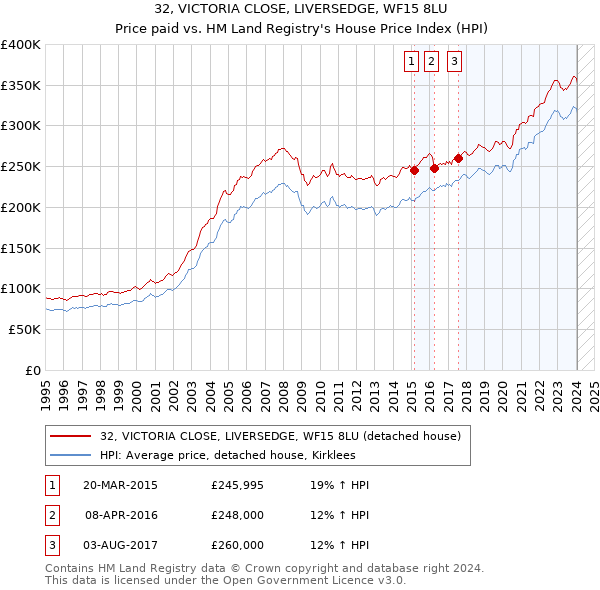 32, VICTORIA CLOSE, LIVERSEDGE, WF15 8LU: Price paid vs HM Land Registry's House Price Index