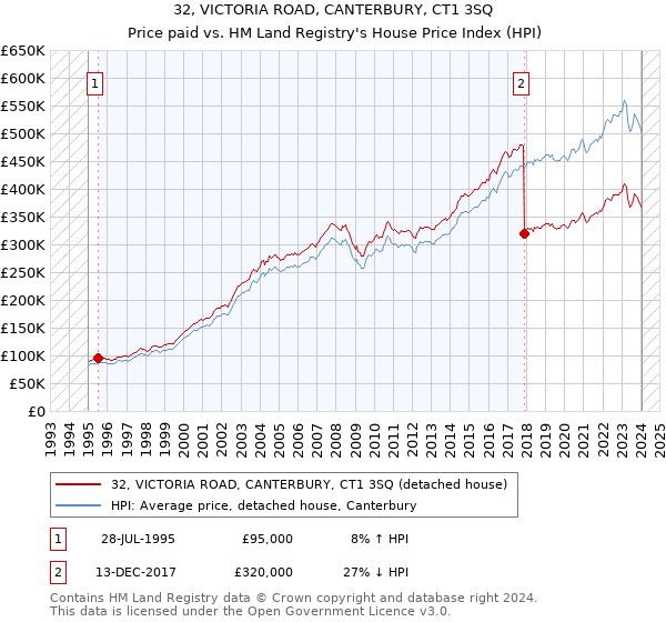 32, VICTORIA ROAD, CANTERBURY, CT1 3SQ: Price paid vs HM Land Registry's House Price Index