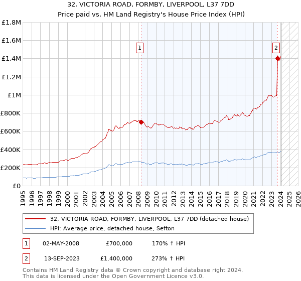 32, VICTORIA ROAD, FORMBY, LIVERPOOL, L37 7DD: Price paid vs HM Land Registry's House Price Index