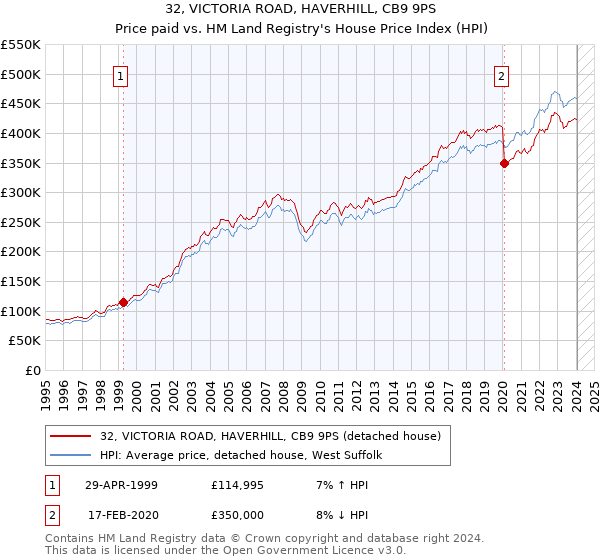 32, VICTORIA ROAD, HAVERHILL, CB9 9PS: Price paid vs HM Land Registry's House Price Index
