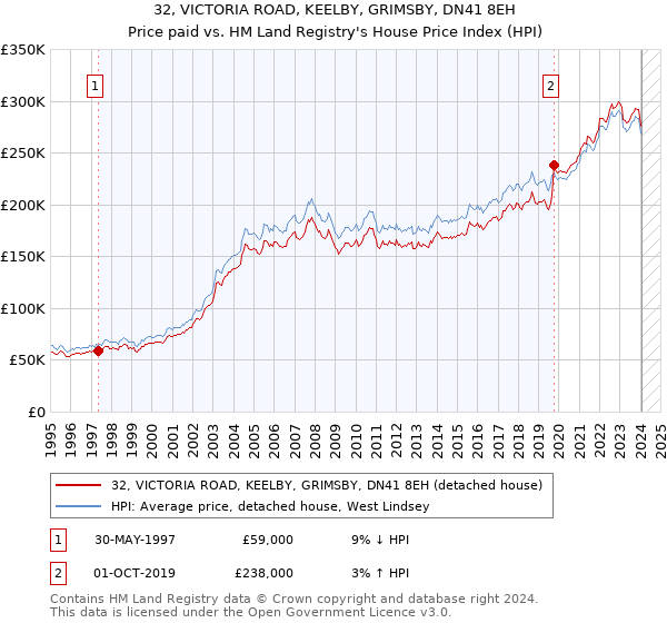 32, VICTORIA ROAD, KEELBY, GRIMSBY, DN41 8EH: Price paid vs HM Land Registry's House Price Index