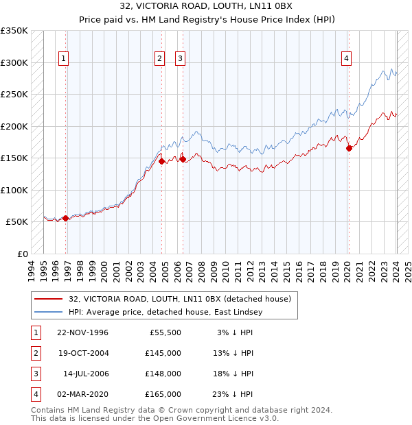 32, VICTORIA ROAD, LOUTH, LN11 0BX: Price paid vs HM Land Registry's House Price Index