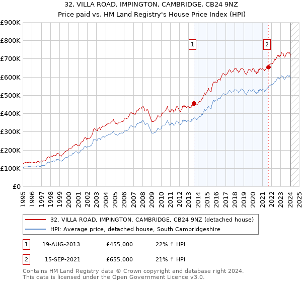 32, VILLA ROAD, IMPINGTON, CAMBRIDGE, CB24 9NZ: Price paid vs HM Land Registry's House Price Index