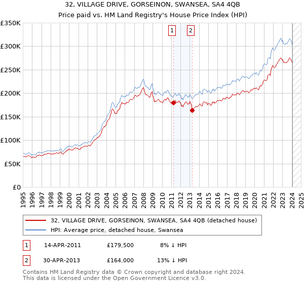 32, VILLAGE DRIVE, GORSEINON, SWANSEA, SA4 4QB: Price paid vs HM Land Registry's House Price Index