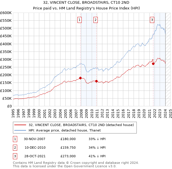 32, VINCENT CLOSE, BROADSTAIRS, CT10 2ND: Price paid vs HM Land Registry's House Price Index