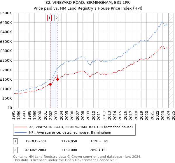 32, VINEYARD ROAD, BIRMINGHAM, B31 1PR: Price paid vs HM Land Registry's House Price Index