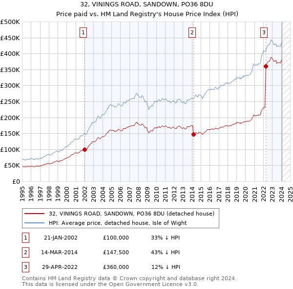 32, VININGS ROAD, SANDOWN, PO36 8DU: Price paid vs HM Land Registry's House Price Index