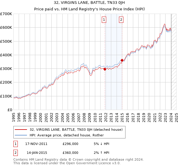 32, VIRGINS LANE, BATTLE, TN33 0JH: Price paid vs HM Land Registry's House Price Index