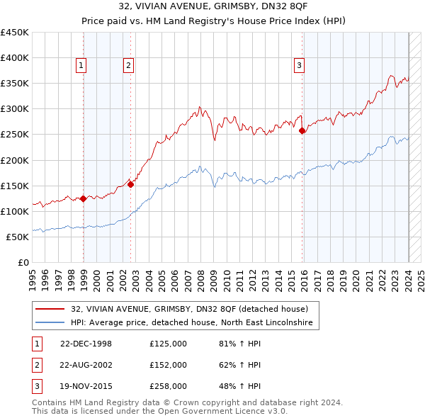 32, VIVIAN AVENUE, GRIMSBY, DN32 8QF: Price paid vs HM Land Registry's House Price Index