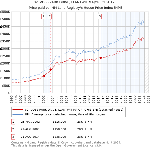 32, VOSS PARK DRIVE, LLANTWIT MAJOR, CF61 1YE: Price paid vs HM Land Registry's House Price Index