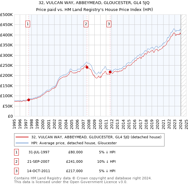 32, VULCAN WAY, ABBEYMEAD, GLOUCESTER, GL4 5JQ: Price paid vs HM Land Registry's House Price Index