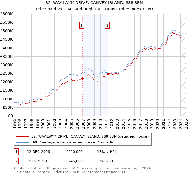 32, WAALWYK DRIVE, CANVEY ISLAND, SS8 8BN: Price paid vs HM Land Registry's House Price Index