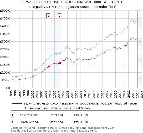 32, WACKER FIELD ROAD, RENDLESHAM, WOODBRIDGE, IP12 2UT: Price paid vs HM Land Registry's House Price Index