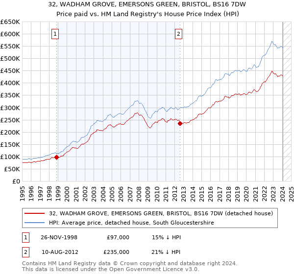 32, WADHAM GROVE, EMERSONS GREEN, BRISTOL, BS16 7DW: Price paid vs HM Land Registry's House Price Index