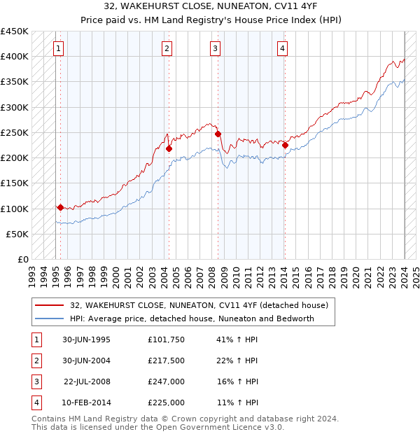32, WAKEHURST CLOSE, NUNEATON, CV11 4YF: Price paid vs HM Land Registry's House Price Index