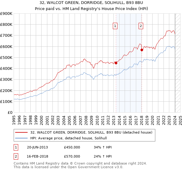 32, WALCOT GREEN, DORRIDGE, SOLIHULL, B93 8BU: Price paid vs HM Land Registry's House Price Index