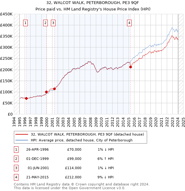 32, WALCOT WALK, PETERBOROUGH, PE3 9QF: Price paid vs HM Land Registry's House Price Index