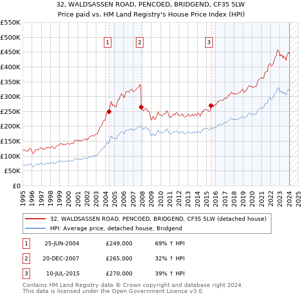 32, WALDSASSEN ROAD, PENCOED, BRIDGEND, CF35 5LW: Price paid vs HM Land Registry's House Price Index