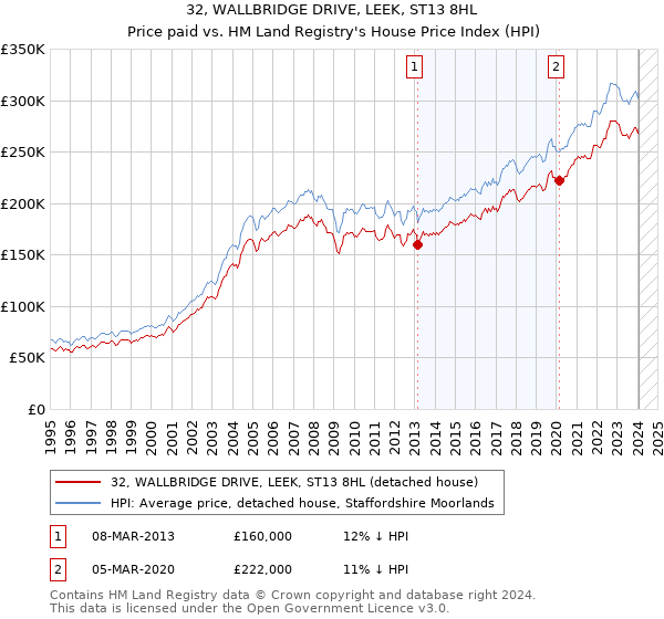32, WALLBRIDGE DRIVE, LEEK, ST13 8HL: Price paid vs HM Land Registry's House Price Index